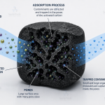 How Activated Carbon Filtration Works A Complete Technical Guide